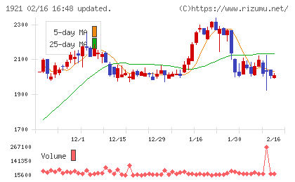 巴コーポレーションチャート