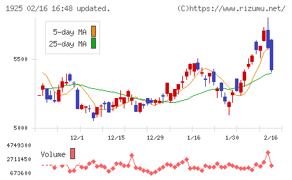 大和ハウス工業チャート