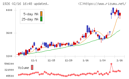 ライト工業チャート