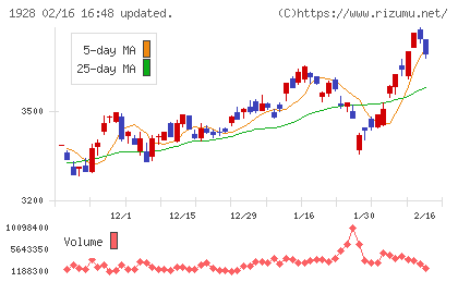 積水ハウスチャート