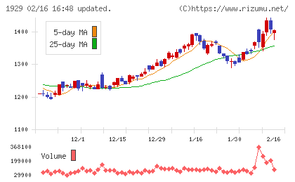 日特建設チャート