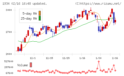 ユアテックチャート