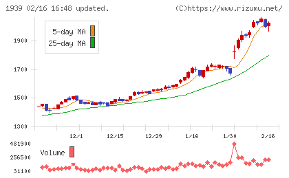 四電工チャート