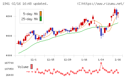 中電工チャート