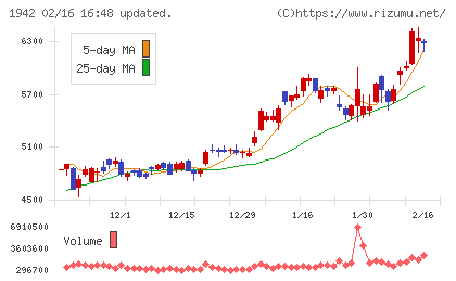 関電工チャート