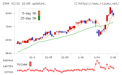 きんでんチャート