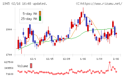 東京エネシスチャート