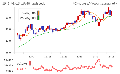 トーエネックチャート