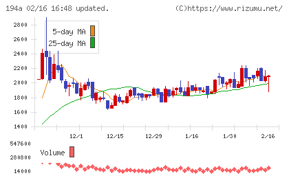 ＷＯＬＶＥＳ　ＨＡＮＤチャート