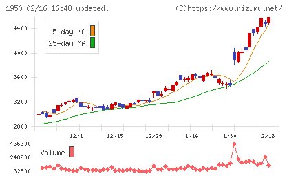 日本電設工業チャート