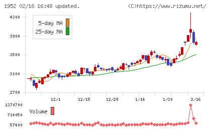 新日本空調チャート