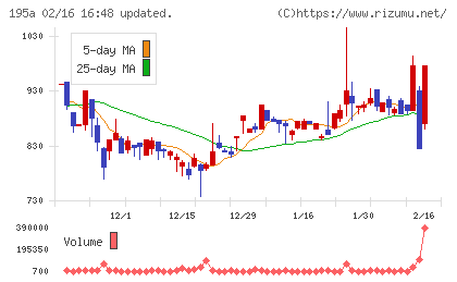 ＭＵＳＣＡＴ　ＧＲＯＵＰチャート