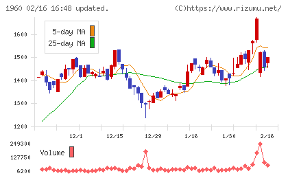 サンテックチャート