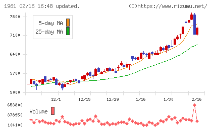 三機工業チャート