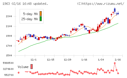 日揮ホールディングスチャート
