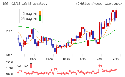 中外炉工業チャート