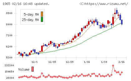 テクノ菱和チャート