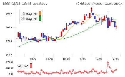 高田工業所チャート