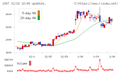 ヤマトチャート