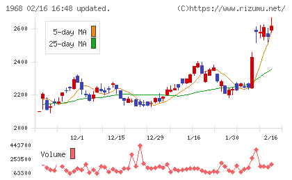 太平電業チャート