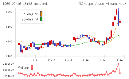 高砂熱学工業チャート