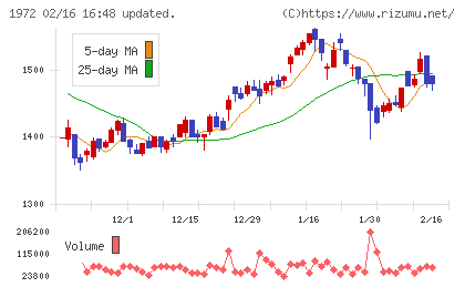 三晃金属工業チャート