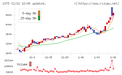 朝日工業社チャート