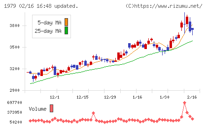 大気社チャート