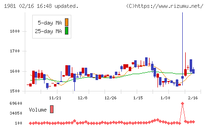 協和日成チャート