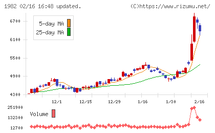 日比谷総合設備チャート