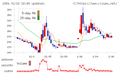 ＰｏｓｔＰｒｉｍｅチャート