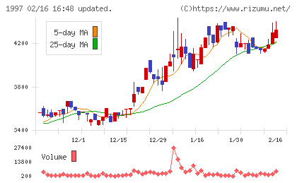 暁飯島工業チャート