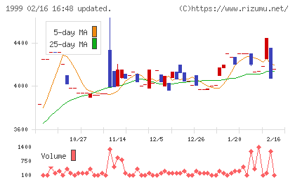 サイタホールディングスチャート