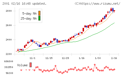 ニップンチャート