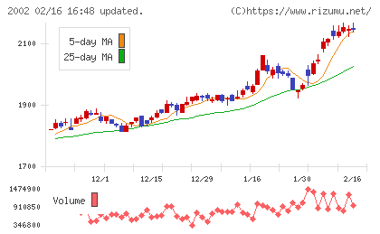 日清製粉グループ本社チャート