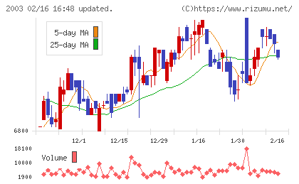 日東富士製粉チャート