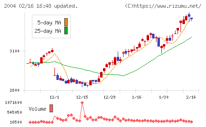 昭和産業チャート