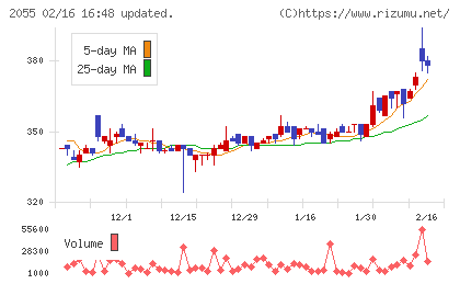 日和産業チャート