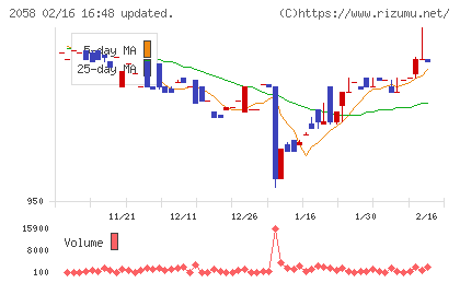 ヒガシマルチャート