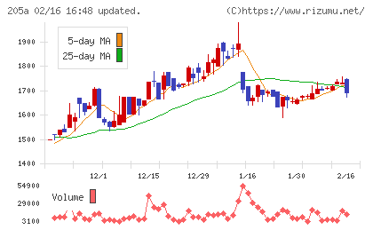 ロゴスホールディングスチャート