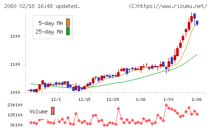 フィード・ワンチャート
