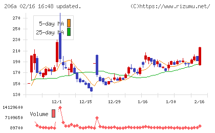 ＰＲＩＳＭ　ＢｉｏＬａｂチャート