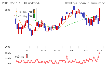構造計画研究所ホールディングスチャート