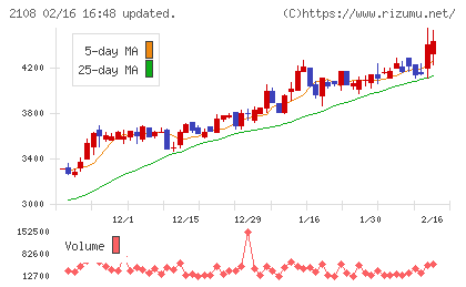 日本甜菜製糖チャート