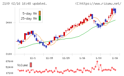 ＤＭ三井製糖チャート