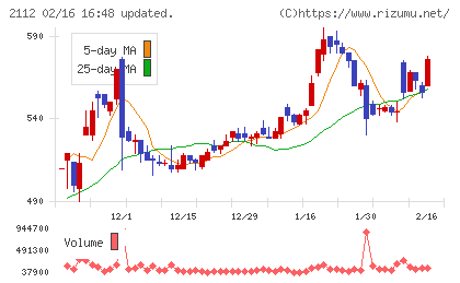 塩水港精糖チャート