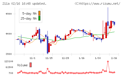 カドス・コーポレーションチャート