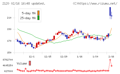 ＬＩＦＵＬＬチャート