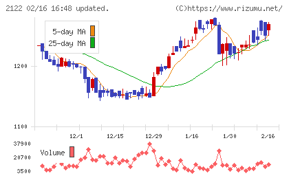 インタースペースチャート