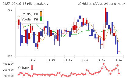 日本M&Aセンターホールディングスチャート
